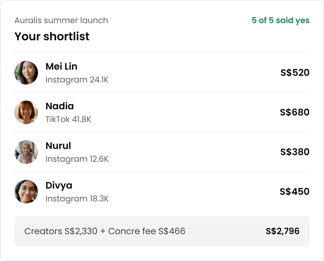 Demo account: a shortlist of creators who have all said yes, each with a price, and the total with the Concre fee.