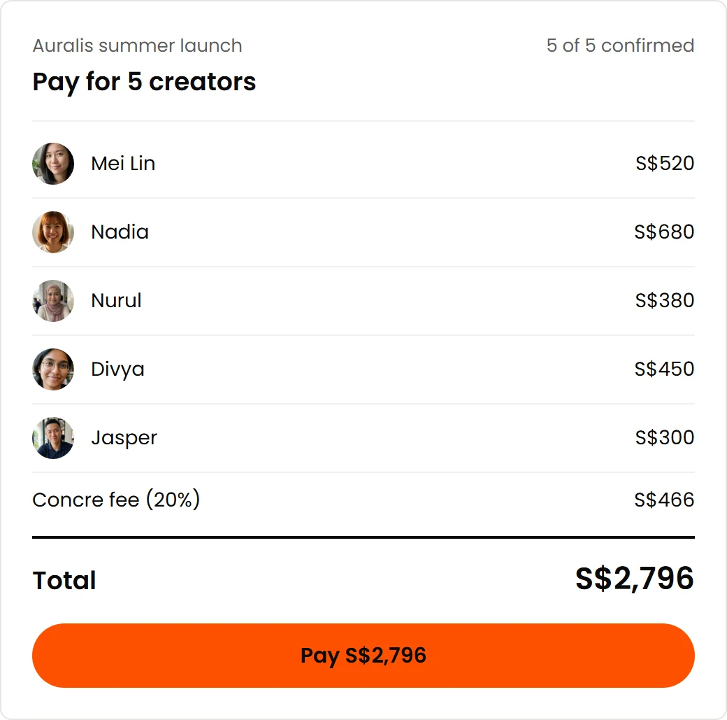 Demo account: paying for five confirmed creators, each price listed, then the 20% Concre fee and the total.