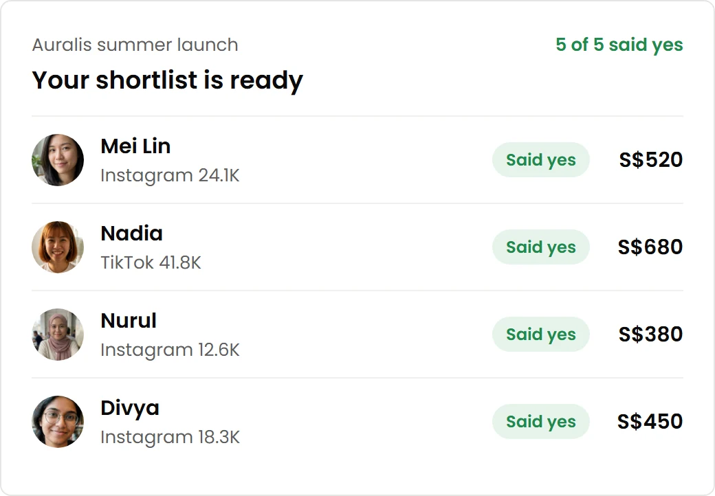 Demo account: a shortlist that is ready, every creator marked as having said yes, each with a price.
